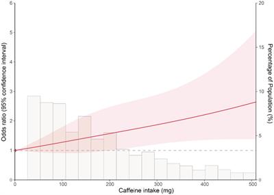 The relationship between caffeine consumption and colon cancer prevalence in a nationally representative population